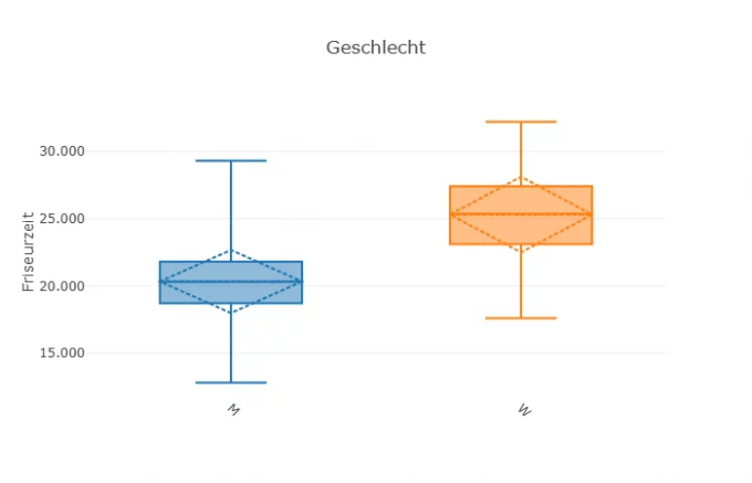 Exemplarischer Box-Whisker-Chart