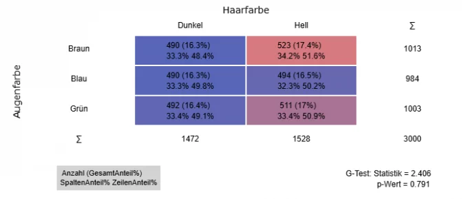 Exemplarische Kontingenztabelle