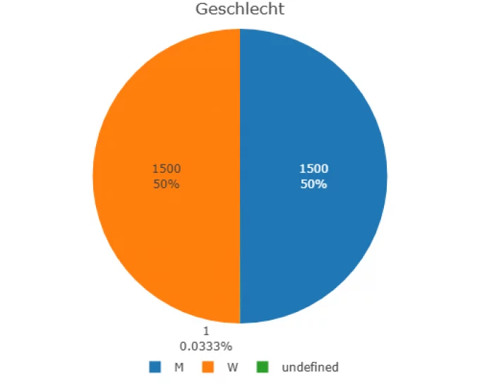 Exemplarisches Tortendiagram